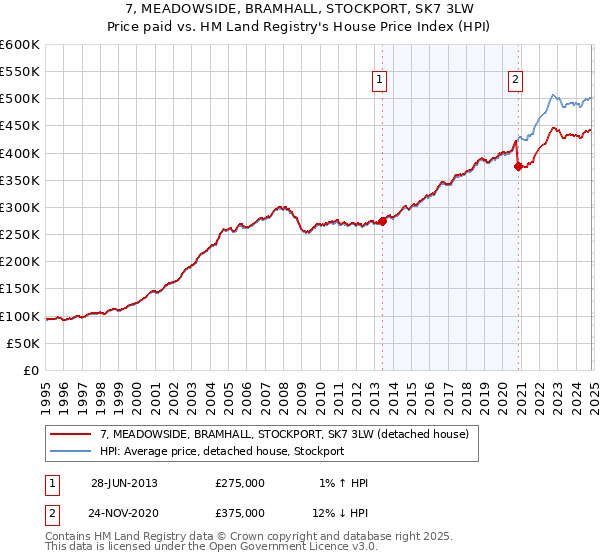 7, MEADOWSIDE, BRAMHALL, STOCKPORT, SK7 3LW: Price paid vs HM Land Registry's House Price Index