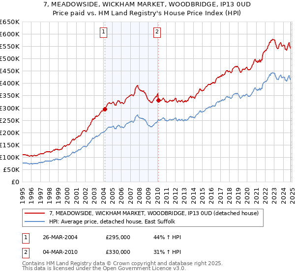 7, MEADOWSIDE, WICKHAM MARKET, WOODBRIDGE, IP13 0UD: Price paid vs HM Land Registry's House Price Index