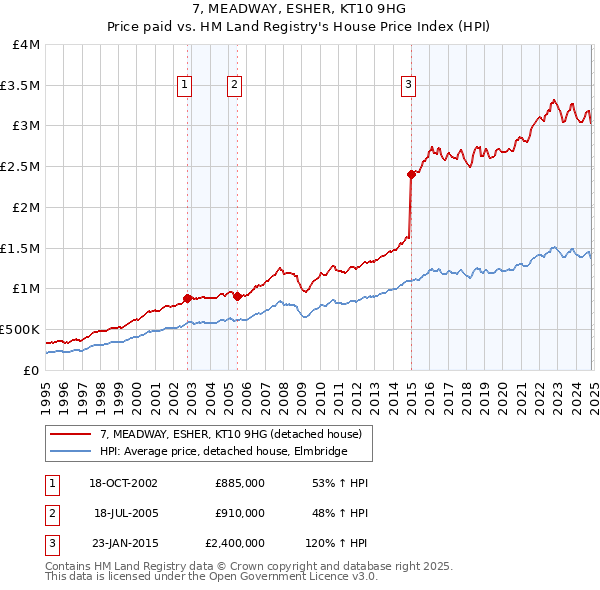 7, MEADWAY, ESHER, KT10 9HG: Price paid vs HM Land Registry's House Price Index