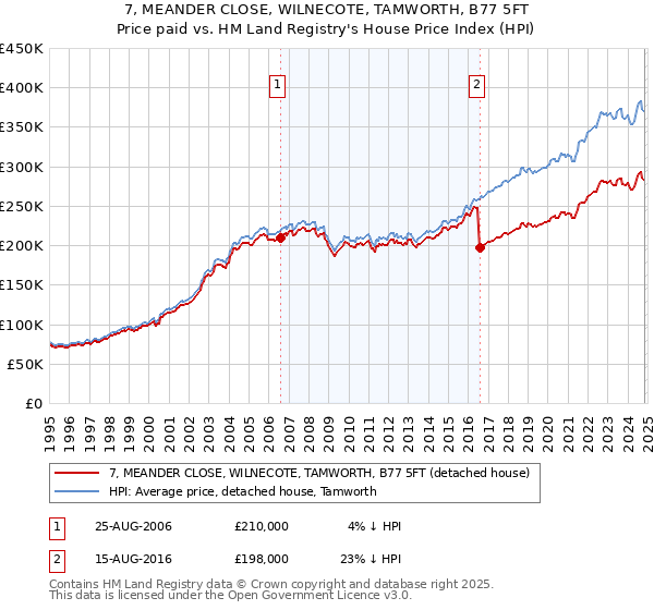 7, MEANDER CLOSE, WILNECOTE, TAMWORTH, B77 5FT: Price paid vs HM Land Registry's House Price Index