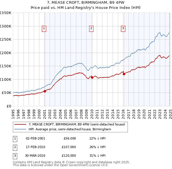 7, MEASE CROFT, BIRMINGHAM, B9 4PW: Price paid vs HM Land Registry's House Price Index