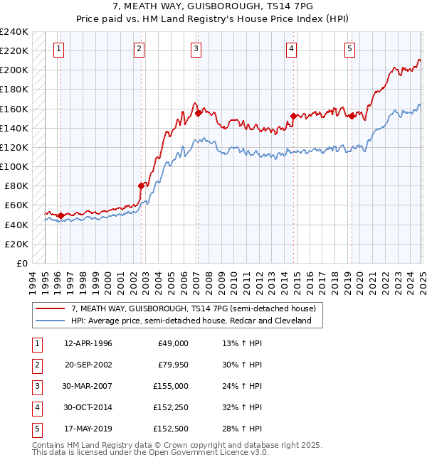 7, MEATH WAY, GUISBOROUGH, TS14 7PG: Price paid vs HM Land Registry's House Price Index