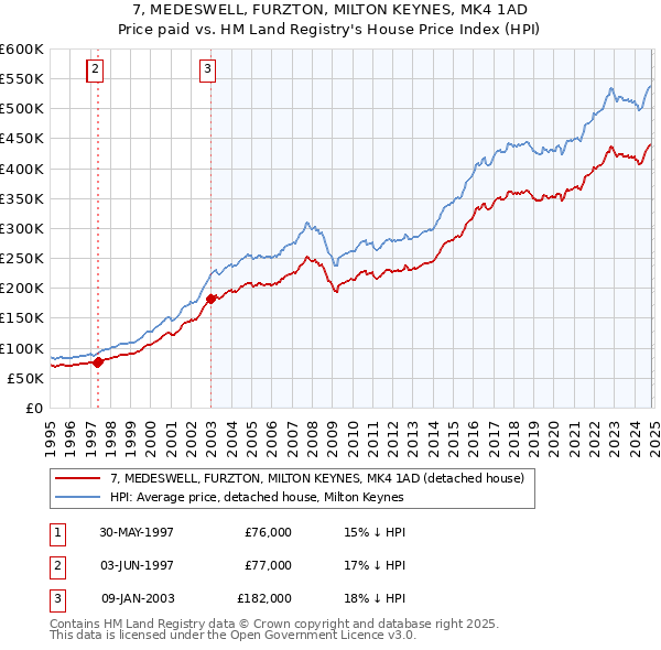 7, MEDESWELL, FURZTON, MILTON KEYNES, MK4 1AD: Price paid vs HM Land Registry's House Price Index