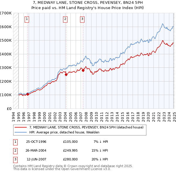 7, MEDWAY LANE, STONE CROSS, PEVENSEY, BN24 5PH: Price paid vs HM Land Registry's House Price Index