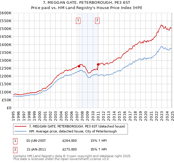 7, MEGGAN GATE, PETERBOROUGH, PE3 6ST: Price paid vs HM Land Registry's House Price Index