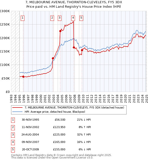 7, MELBOURNE AVENUE, THORNTON-CLEVELEYS, FY5 3DX: Price paid vs HM Land Registry's House Price Index