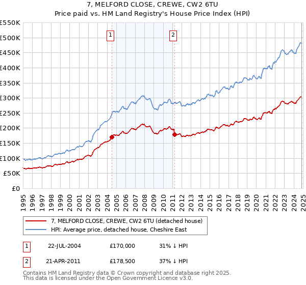 7, MELFORD CLOSE, CREWE, CW2 6TU: Price paid vs HM Land Registry's House Price Index