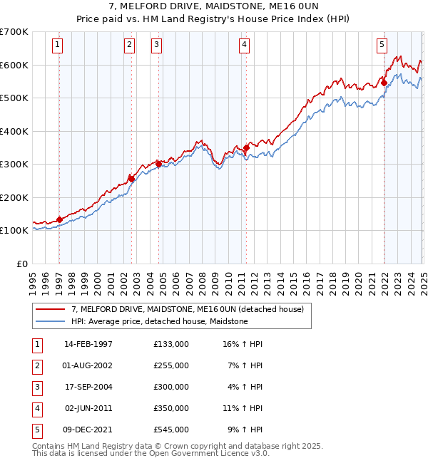 7, MELFORD DRIVE, MAIDSTONE, ME16 0UN: Price paid vs HM Land Registry's House Price Index