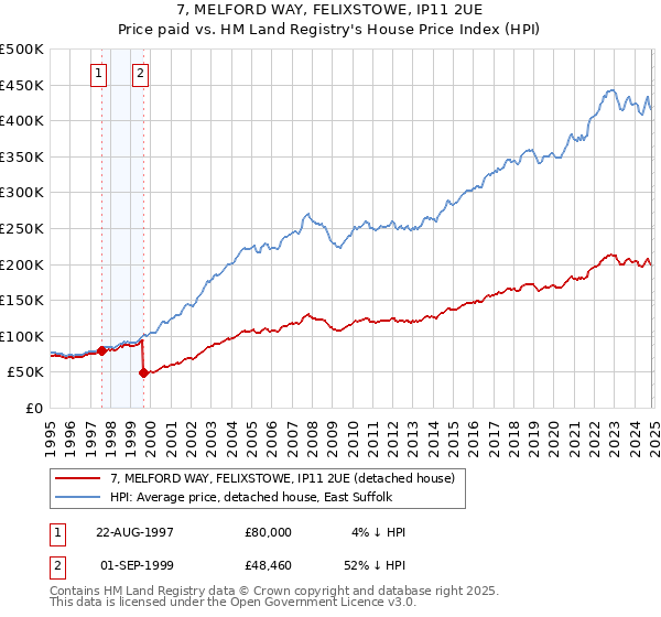 7, MELFORD WAY, FELIXSTOWE, IP11 2UE: Price paid vs HM Land Registry's House Price Index