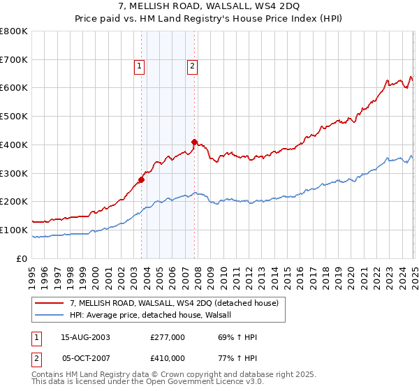 7, MELLISH ROAD, WALSALL, WS4 2DQ: Price paid vs HM Land Registry's House Price Index