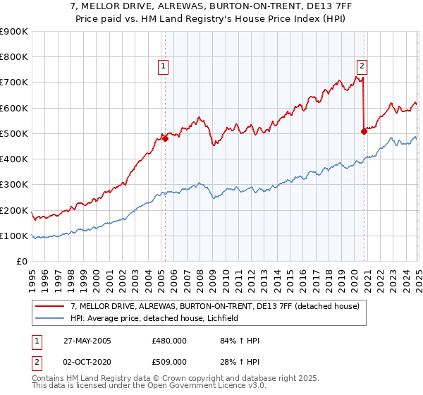 7, MELLOR DRIVE, ALREWAS, BURTON-ON-TRENT, DE13 7FF: Price paid vs HM Land Registry's House Price Index