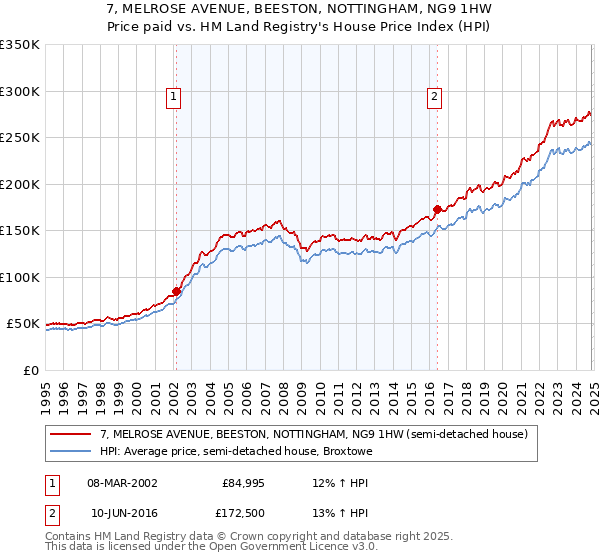 7, MELROSE AVENUE, BEESTON, NOTTINGHAM, NG9 1HW: Price paid vs HM Land Registry's House Price Index