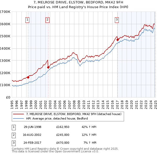 7, MELROSE DRIVE, ELSTOW, BEDFORD, MK42 9FH: Price paid vs HM Land Registry's House Price Index