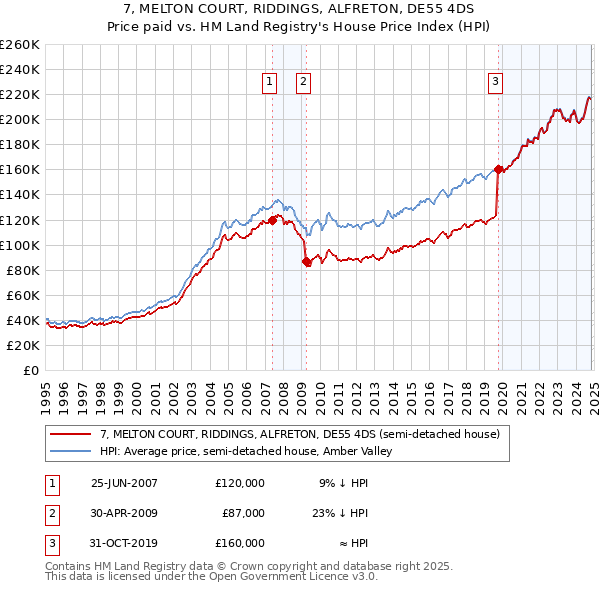 7, MELTON COURT, RIDDINGS, ALFRETON, DE55 4DS: Price paid vs HM Land Registry's House Price Index