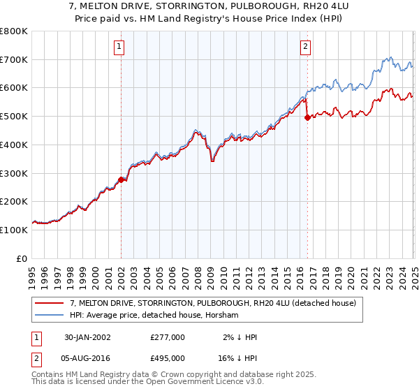 7, MELTON DRIVE, STORRINGTON, PULBOROUGH, RH20 4LU: Price paid vs HM Land Registry's House Price Index