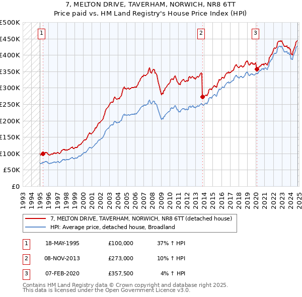 7, MELTON DRIVE, TAVERHAM, NORWICH, NR8 6TT: Price paid vs HM Land Registry's House Price Index