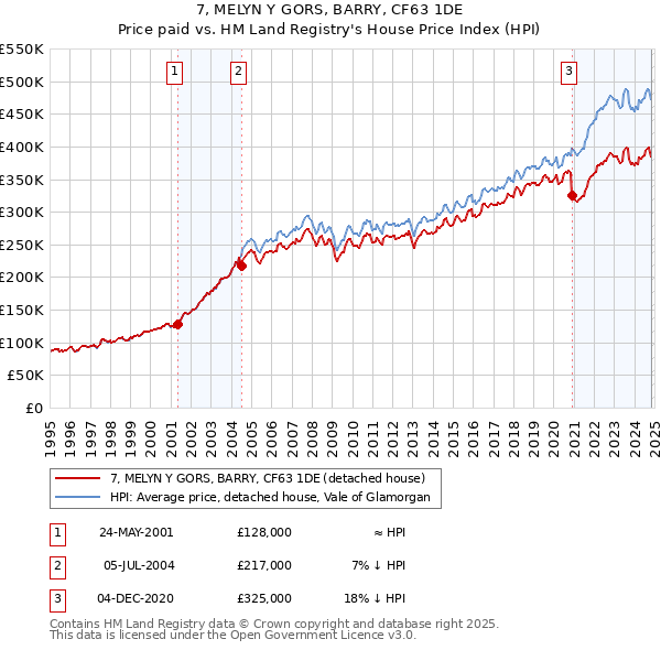 7, MELYN Y GORS, BARRY, CF63 1DE: Price paid vs HM Land Registry's House Price Index