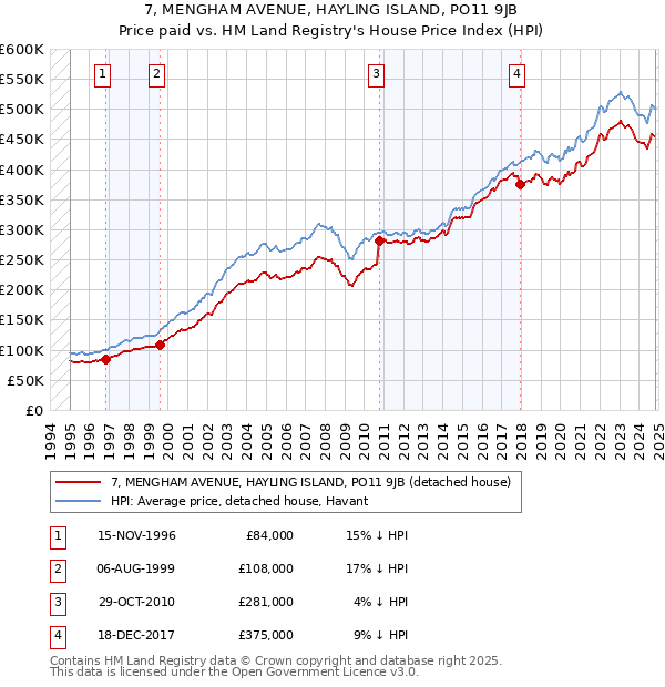 7, MENGHAM AVENUE, HAYLING ISLAND, PO11 9JB: Price paid vs HM Land Registry's House Price Index