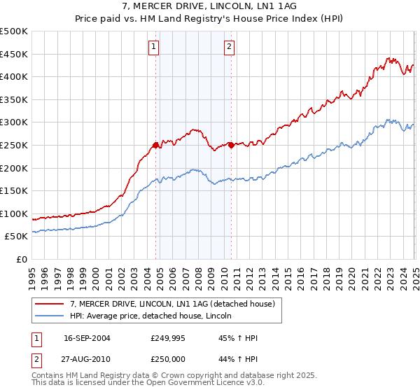 7, MERCER DRIVE, LINCOLN, LN1 1AG: Price paid vs HM Land Registry's House Price Index