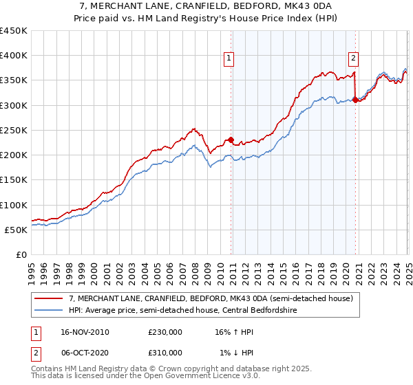 7, MERCHANT LANE, CRANFIELD, BEDFORD, MK43 0DA: Price paid vs HM Land Registry's House Price Index