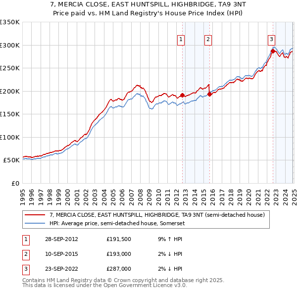 7, MERCIA CLOSE, EAST HUNTSPILL, HIGHBRIDGE, TA9 3NT: Price paid vs HM Land Registry's House Price Index