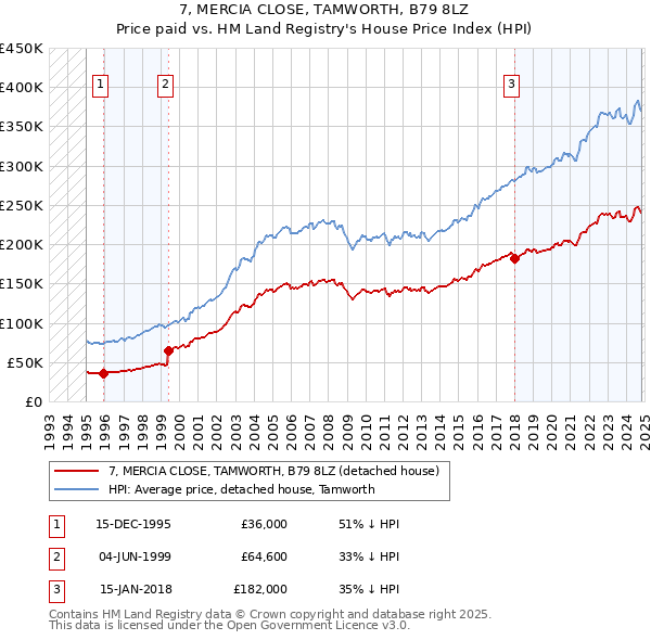 7, MERCIA CLOSE, TAMWORTH, B79 8LZ: Price paid vs HM Land Registry's House Price Index