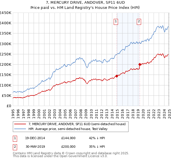 7, MERCURY DRIVE, ANDOVER, SP11 6UD: Price paid vs HM Land Registry's House Price Index