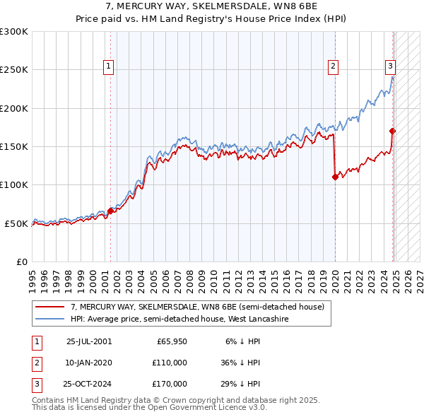 7, MERCURY WAY, SKELMERSDALE, WN8 6BE: Price paid vs HM Land Registry's House Price Index