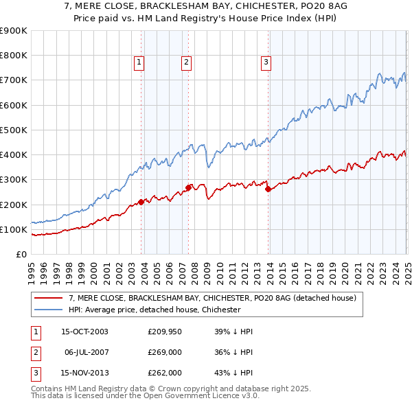 7, MERE CLOSE, BRACKLESHAM BAY, CHICHESTER, PO20 8AG: Price paid vs HM Land Registry's House Price Index