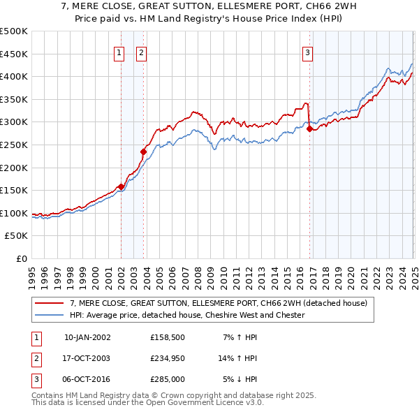 7, MERE CLOSE, GREAT SUTTON, ELLESMERE PORT, CH66 2WH: Price paid vs HM Land Registry's House Price Index