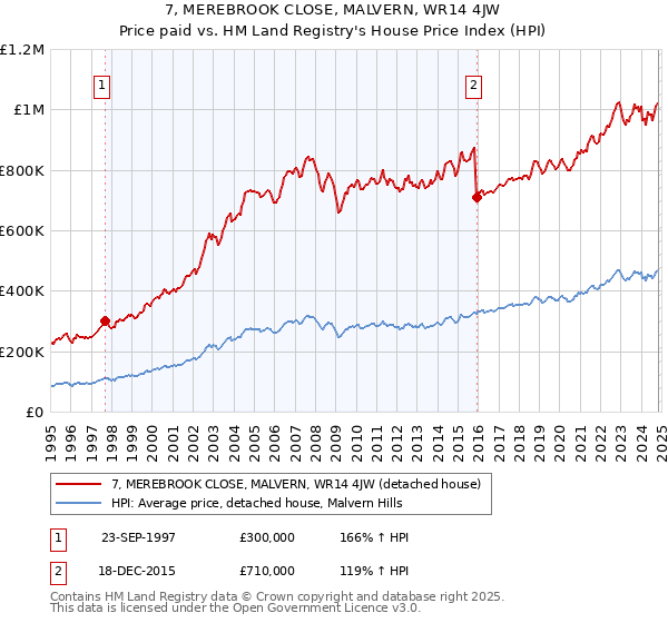 7, MEREBROOK CLOSE, MALVERN, WR14 4JW: Price paid vs HM Land Registry's House Price Index