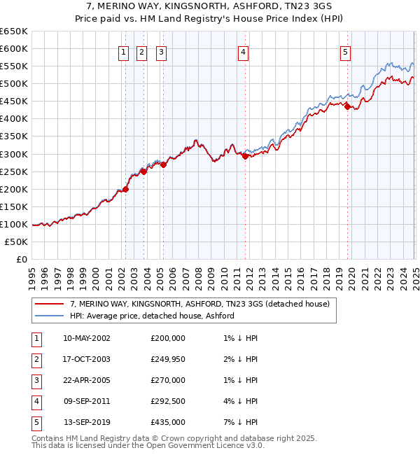 7, MERINO WAY, KINGSNORTH, ASHFORD, TN23 3GS: Price paid vs HM Land Registry's House Price Index