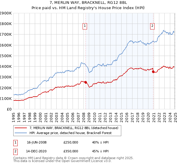 7, MERLIN WAY, BRACKNELL, RG12 8BL: Price paid vs HM Land Registry's House Price Index