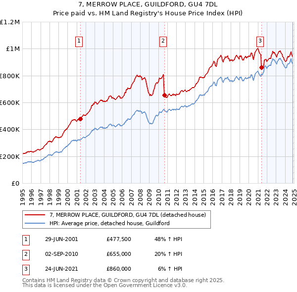 7, MERROW PLACE, GUILDFORD, GU4 7DL: Price paid vs HM Land Registry's House Price Index