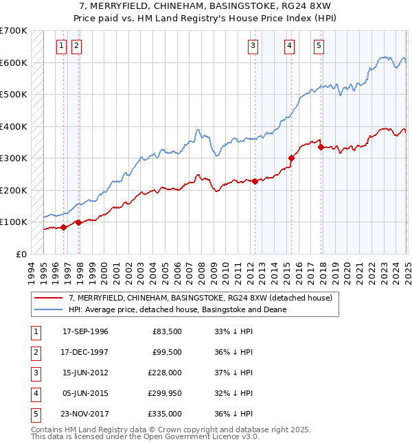 7, MERRYFIELD, CHINEHAM, BASINGSTOKE, RG24 8XW: Price paid vs HM Land Registry's House Price Index