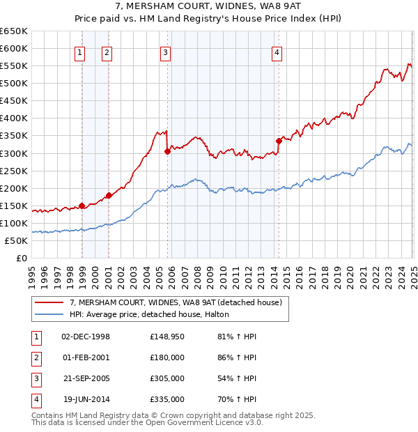 7, MERSHAM COURT, WIDNES, WA8 9AT: Price paid vs HM Land Registry's House Price Index