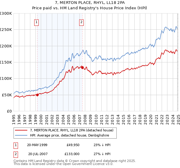 7, MERTON PLACE, RHYL, LL18 2PA: Price paid vs HM Land Registry's House Price Index