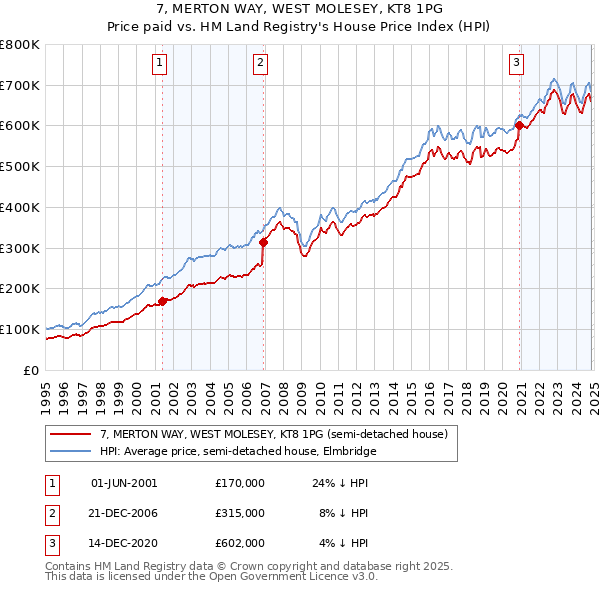 7, MERTON WAY, WEST MOLESEY, KT8 1PG: Price paid vs HM Land Registry's House Price Index