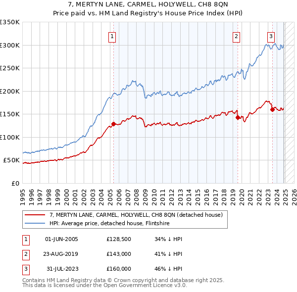 7, MERTYN LANE, CARMEL, HOLYWELL, CH8 8QN: Price paid vs HM Land Registry's House Price Index