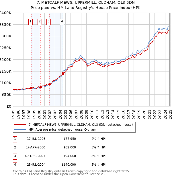 7, METCALF MEWS, UPPERMILL, OLDHAM, OL3 6DN: Price paid vs HM Land Registry's House Price Index