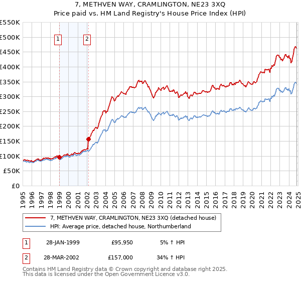 7, METHVEN WAY, CRAMLINGTON, NE23 3XQ: Price paid vs HM Land Registry's House Price Index