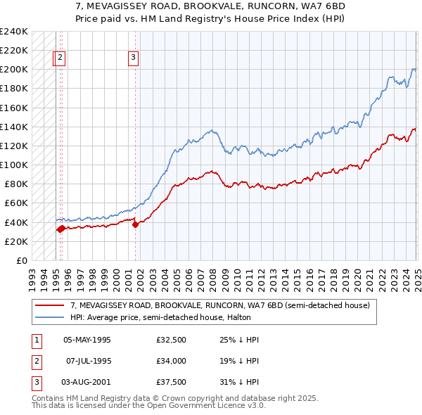 7, MEVAGISSEY ROAD, BROOKVALE, RUNCORN, WA7 6BD: Price paid vs HM Land Registry's House Price Index