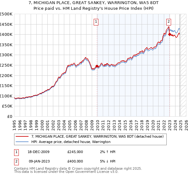 7, MICHIGAN PLACE, GREAT SANKEY, WARRINGTON, WA5 8DT: Price paid vs HM Land Registry's House Price Index