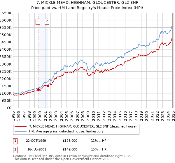 7, MICKLE MEAD, HIGHNAM, GLOUCESTER, GL2 8NF: Price paid vs HM Land Registry's House Price Index