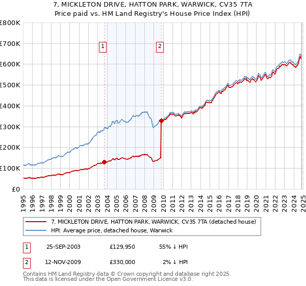 7, MICKLETON DRIVE, HATTON PARK, WARWICK, CV35 7TA: Price paid vs HM Land Registry's House Price Index