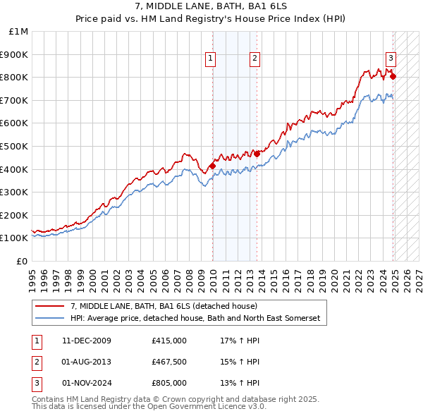 7, MIDDLE LANE, BATH, BA1 6LS: Price paid vs HM Land Registry's House Price Index