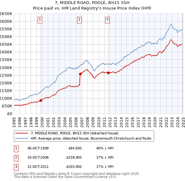 7, MIDDLE ROAD, POOLE, BH15 3SH: Price paid vs HM Land Registry's House Price Index