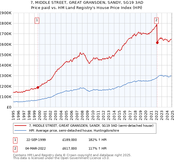 7, MIDDLE STREET, GREAT GRANSDEN, SANDY, SG19 3AD: Price paid vs HM Land Registry's House Price Index