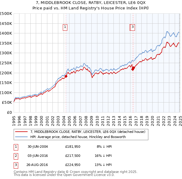 7, MIDDLEBROOK CLOSE, RATBY, LEICESTER, LE6 0QX: Price paid vs HM Land Registry's House Price Index