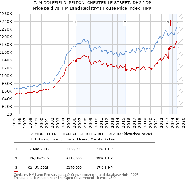 7, MIDDLEFIELD, PELTON, CHESTER LE STREET, DH2 1DP: Price paid vs HM Land Registry's House Price Index